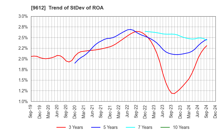 9612 LUCKLAND CO.,LTD.: Trend of StDev of ROA