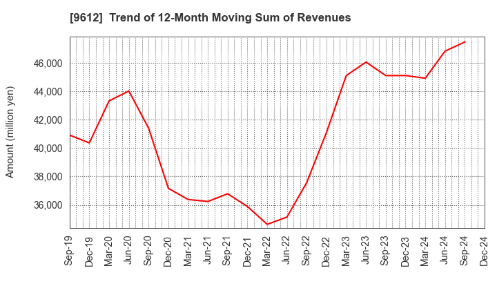 9612 LUCKLAND CO.,LTD.: Trend of 12-Month Moving Sum of Revenues