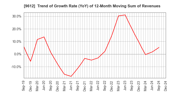 9612 LUCKLAND CO.,LTD.: Trend of Growth Rate (YoY) of 12-Month Moving Sum of Revenues