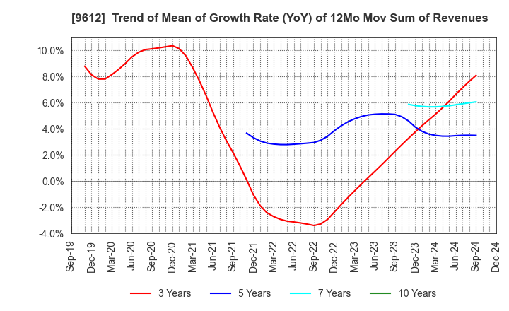 9612 LUCKLAND CO.,LTD.: Trend of Mean of Growth Rate (YoY) of 12Mo Mov Sum of Revenues