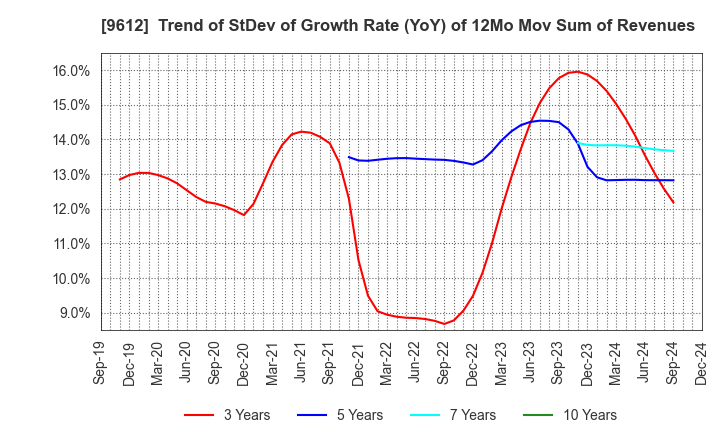 9612 LUCKLAND CO.,LTD.: Trend of StDev of Growth Rate (YoY) of 12Mo Mov Sum of Revenues