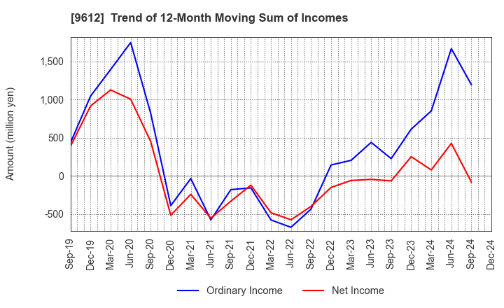 9612 LUCKLAND CO.,LTD.: Trend of 12-Month Moving Sum of Incomes