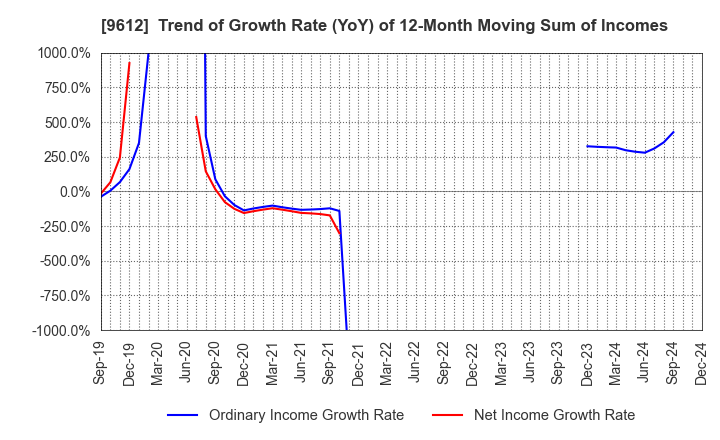 9612 LUCKLAND CO.,LTD.: Trend of Growth Rate (YoY) of 12-Month Moving Sum of Incomes