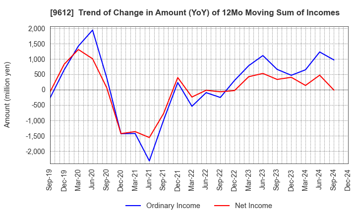 9612 LUCKLAND CO.,LTD.: Trend of Change in Amount (YoY) of 12Mo Moving Sum of Incomes