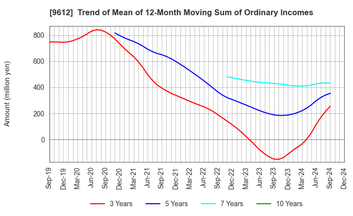 9612 LUCKLAND CO.,LTD.: Trend of Mean of 12-Month Moving Sum of Ordinary Incomes