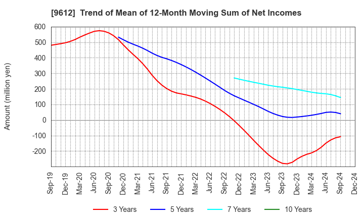 9612 LUCKLAND CO.,LTD.: Trend of Mean of 12-Month Moving Sum of Net Incomes