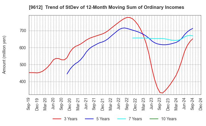 9612 LUCKLAND CO.,LTD.: Trend of StDev of 12-Month Moving Sum of Ordinary Incomes