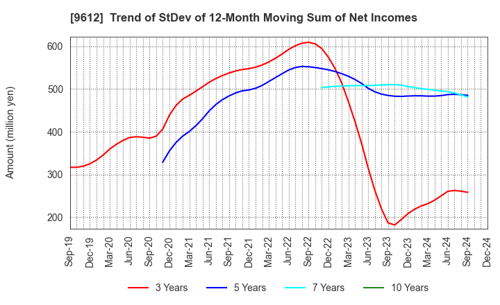 9612 LUCKLAND CO.,LTD.: Trend of StDev of 12-Month Moving Sum of Net Incomes