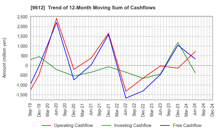 9612 LUCKLAND CO.,LTD.: Trend of 12-Month Moving Sum of Cashflows