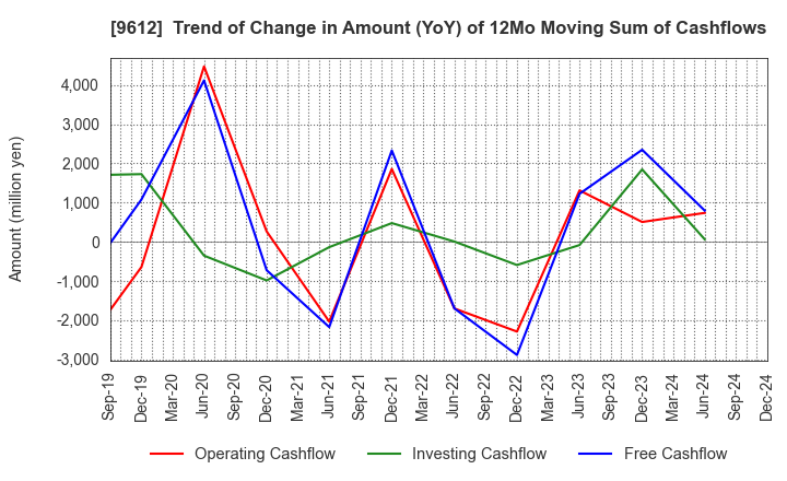 9612 LUCKLAND CO.,LTD.: Trend of Change in Amount (YoY) of 12Mo Moving Sum of Cashflows