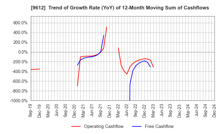 9612 LUCKLAND CO.,LTD.: Trend of Growth Rate (YoY) of 12-Month Moving Sum of Cashflows