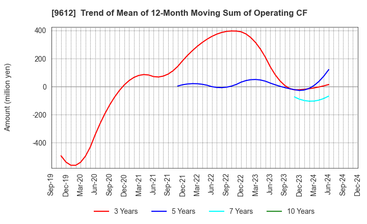 9612 LUCKLAND CO.,LTD.: Trend of Mean of 12-Month Moving Sum of Operating CF