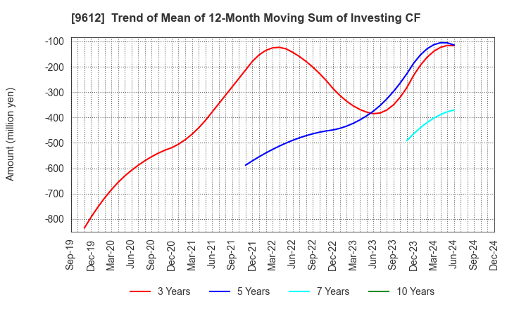 9612 LUCKLAND CO.,LTD.: Trend of Mean of 12-Month Moving Sum of Investing CF