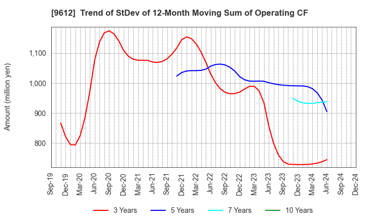 9612 LUCKLAND CO.,LTD.: Trend of StDev of 12-Month Moving Sum of Operating CF