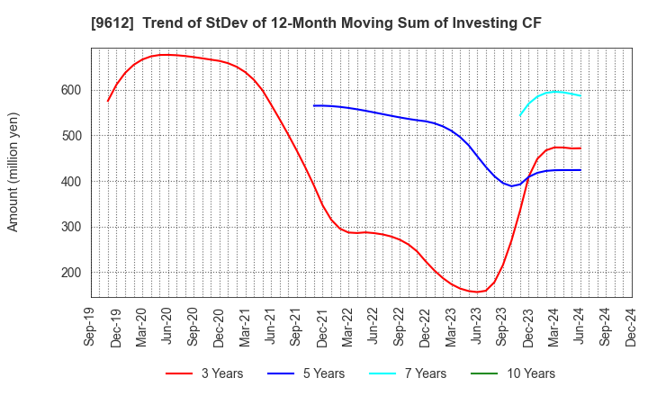 9612 LUCKLAND CO.,LTD.: Trend of StDev of 12-Month Moving Sum of Investing CF