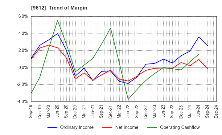 9612 LUCKLAND CO.,LTD.: Trend of Margin