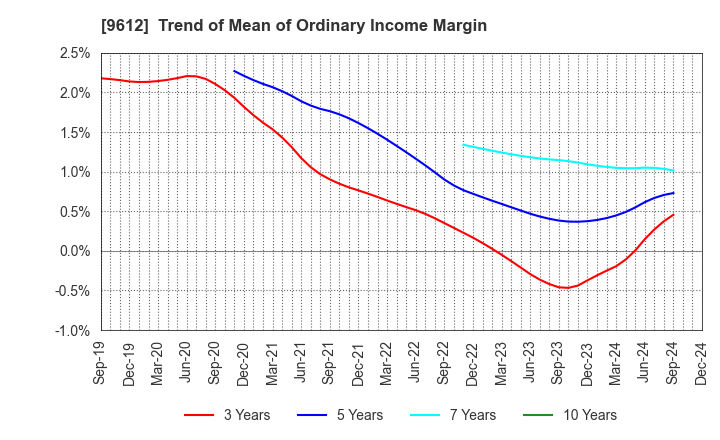 9612 LUCKLAND CO.,LTD.: Trend of Mean of Ordinary Income Margin