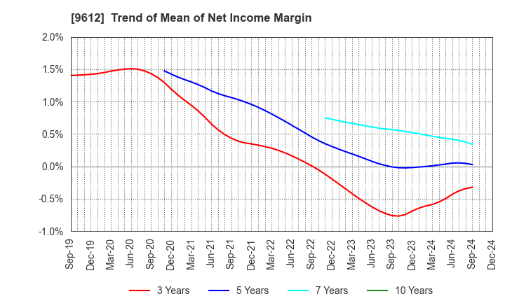 9612 LUCKLAND CO.,LTD.: Trend of Mean of Net Income Margin