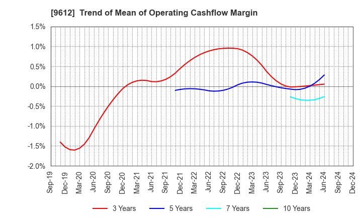 9612 LUCKLAND CO.,LTD.: Trend of Mean of Operating Cashflow Margin