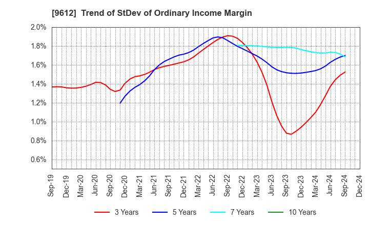 9612 LUCKLAND CO.,LTD.: Trend of StDev of Ordinary Income Margin