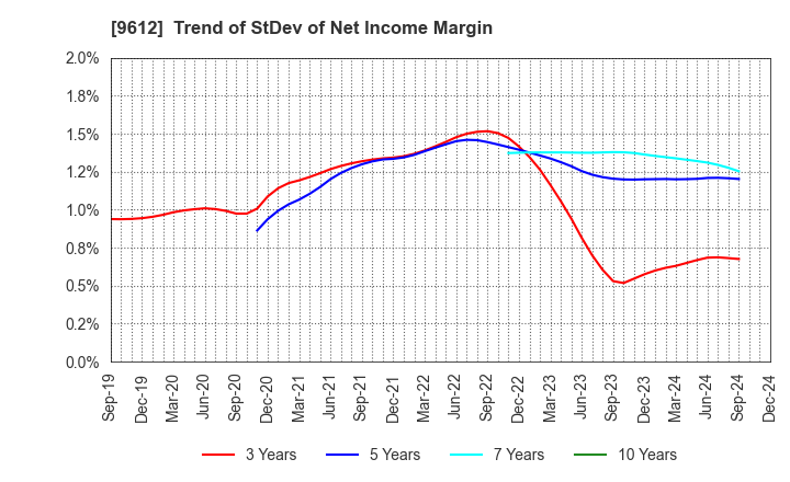 9612 LUCKLAND CO.,LTD.: Trend of StDev of Net Income Margin