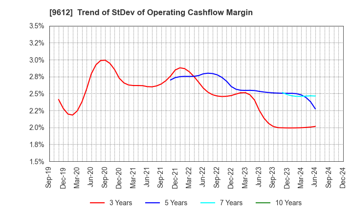 9612 LUCKLAND CO.,LTD.: Trend of StDev of Operating Cashflow Margin