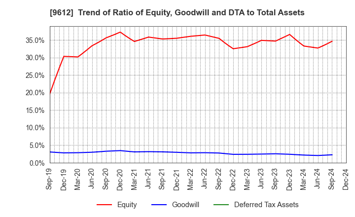 9612 LUCKLAND CO.,LTD.: Trend of Ratio of Equity, Goodwill and DTA to Total Assets