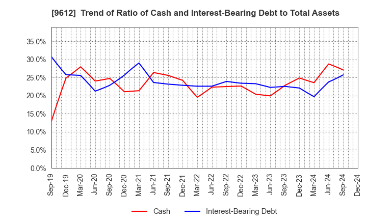 9612 LUCKLAND CO.,LTD.: Trend of Ratio of Cash and Interest-Bearing Debt to Total Assets