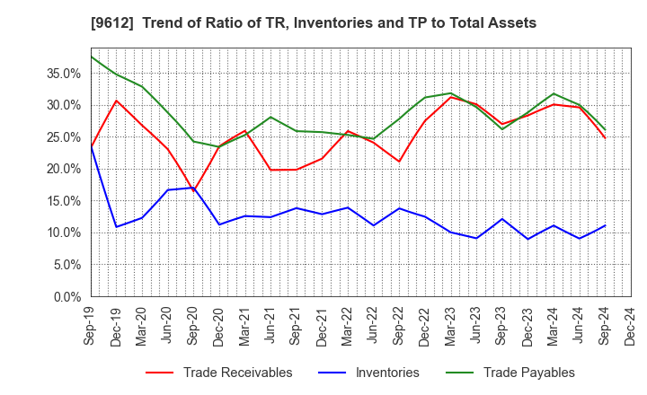 9612 LUCKLAND CO.,LTD.: Trend of Ratio of TR, Inventories and TP to Total Assets