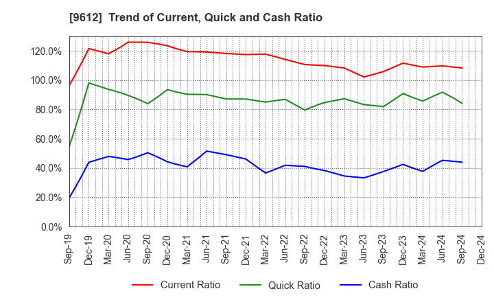 9612 LUCKLAND CO.,LTD.: Trend of Current, Quick and Cash Ratio