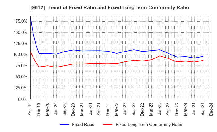 9612 LUCKLAND CO.,LTD.: Trend of Fixed Ratio and Fixed Long-term Conformity Ratio