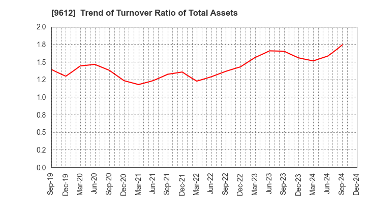 9612 LUCKLAND CO.,LTD.: Trend of Turnover Ratio of Total Assets