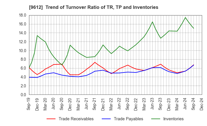 9612 LUCKLAND CO.,LTD.: Trend of Turnover Ratio of TR, TP and Inventories