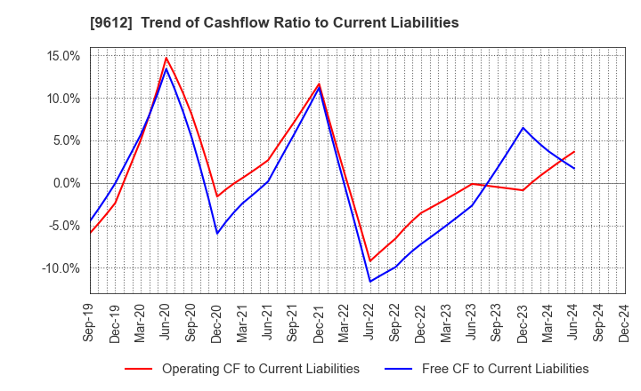 9612 LUCKLAND CO.,LTD.: Trend of Cashflow Ratio to Current Liabilities