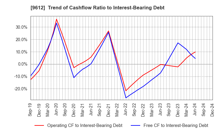 9612 LUCKLAND CO.,LTD.: Trend of Cashflow Ratio to Interest-Bearing Debt