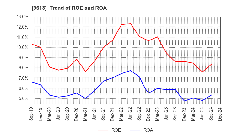 9613 NTT DATA GROUP CORPORATION: Trend of ROE and ROA