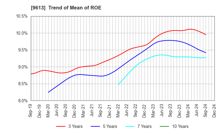 9613 NTT DATA GROUP CORPORATION: Trend of Mean of ROE