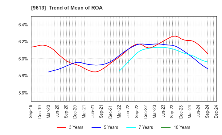 9613 NTT DATA GROUP CORPORATION: Trend of Mean of ROA