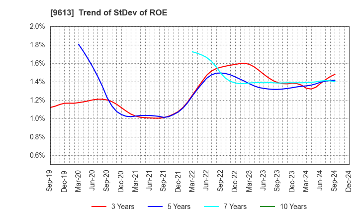 9613 NTT DATA GROUP CORPORATION: Trend of StDev of ROE