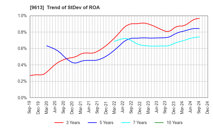 9613 NTT DATA GROUP CORPORATION: Trend of StDev of ROA