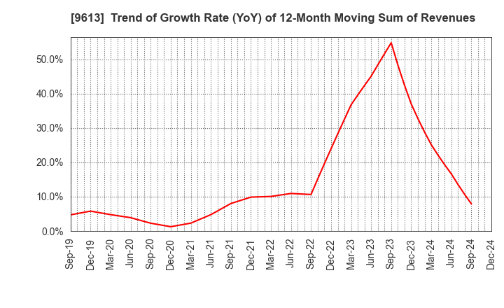 9613 NTT DATA GROUP CORPORATION: Trend of Growth Rate (YoY) of 12-Month Moving Sum of Revenues