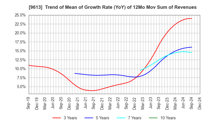 9613 NTT DATA GROUP CORPORATION: Trend of Mean of Growth Rate (YoY) of 12Mo Mov Sum of Revenues