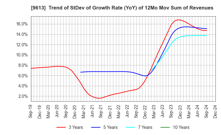 9613 NTT DATA GROUP CORPORATION: Trend of StDev of Growth Rate (YoY) of 12Mo Mov Sum of Revenues