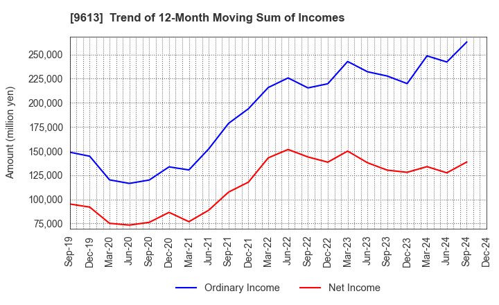 9613 NTT DATA GROUP CORPORATION: Trend of 12-Month Moving Sum of Incomes