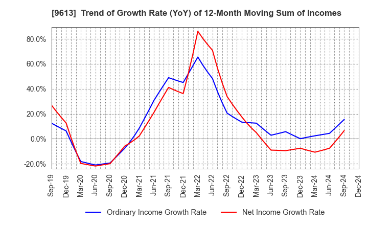 9613 NTT DATA GROUP CORPORATION: Trend of Growth Rate (YoY) of 12-Month Moving Sum of Incomes