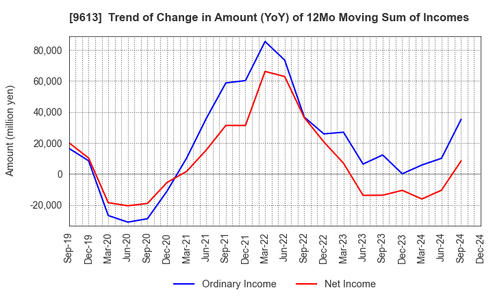 9613 NTT DATA GROUP CORPORATION: Trend of Change in Amount (YoY) of 12Mo Moving Sum of Incomes