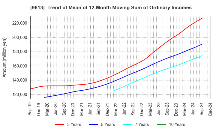 9613 NTT DATA GROUP CORPORATION: Trend of Mean of 12-Month Moving Sum of Ordinary Incomes