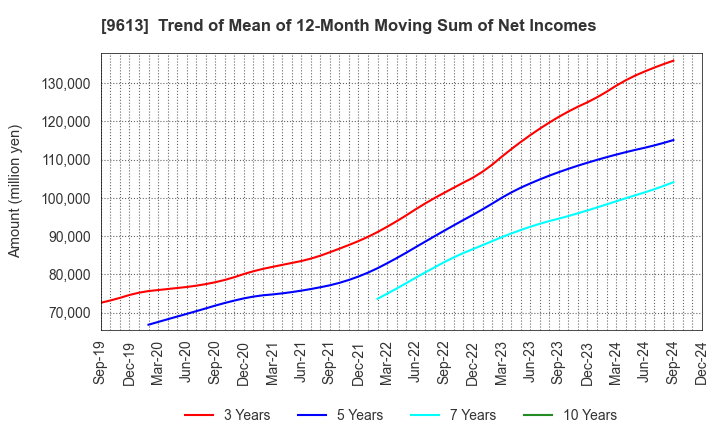 9613 NTT DATA GROUP CORPORATION: Trend of Mean of 12-Month Moving Sum of Net Incomes