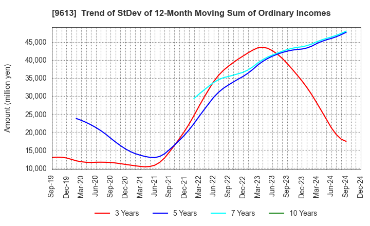 9613 NTT DATA GROUP CORPORATION: Trend of StDev of 12-Month Moving Sum of Ordinary Incomes