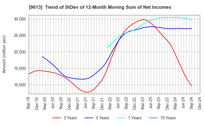 9613 NTT DATA GROUP CORPORATION: Trend of StDev of 12-Month Moving Sum of Net Incomes